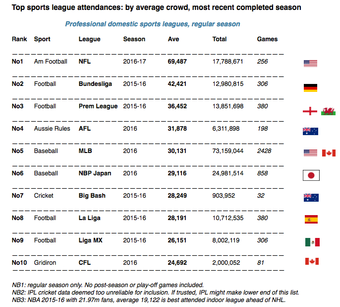 Premier League average attendance - Season 19/20 (Source