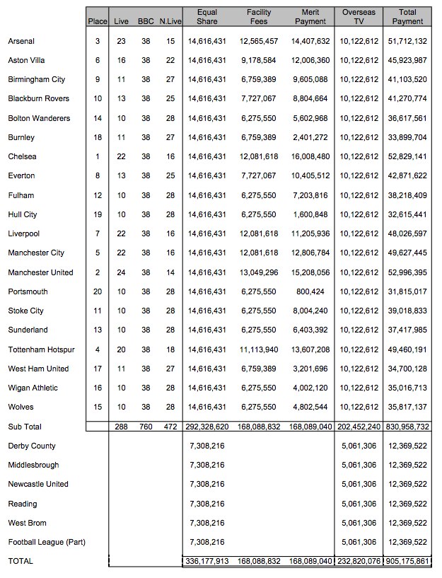 Football League Championship – Final League Table 2012/13