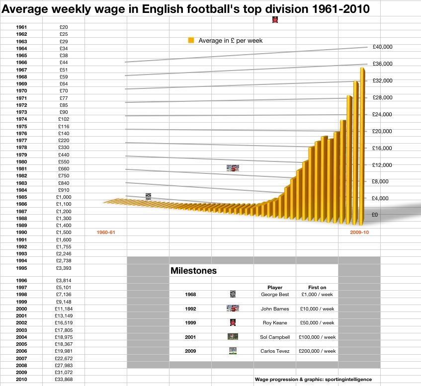 The estimated average weekly wage of a Cardiff City player in the