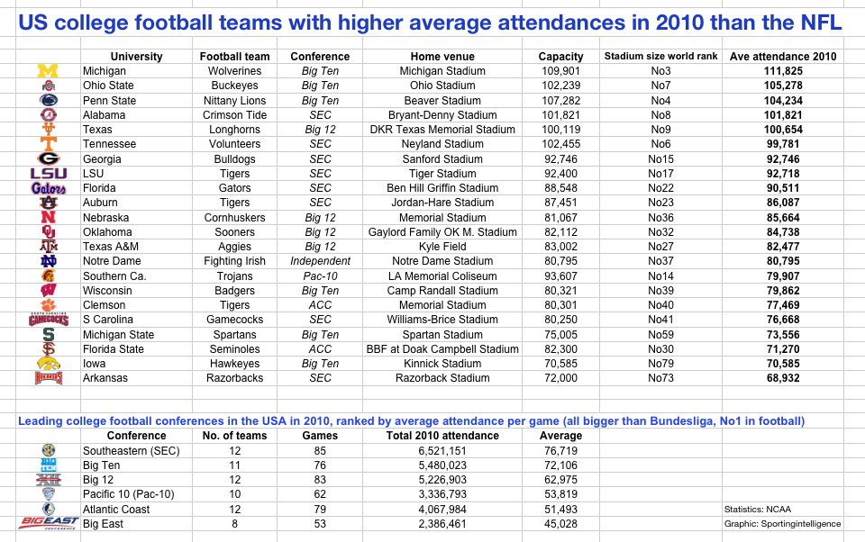 Fields of (amateur) dreams: the 22 US college football teams with crowds  bigger than the NFL average