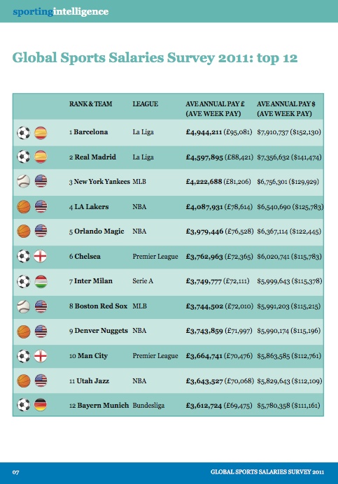  and Real Madrid overtake Yankees as world’s best paid teams