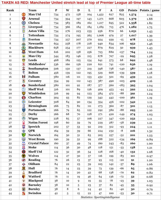 Manchester United stretch lead at top of all-time Premier League.