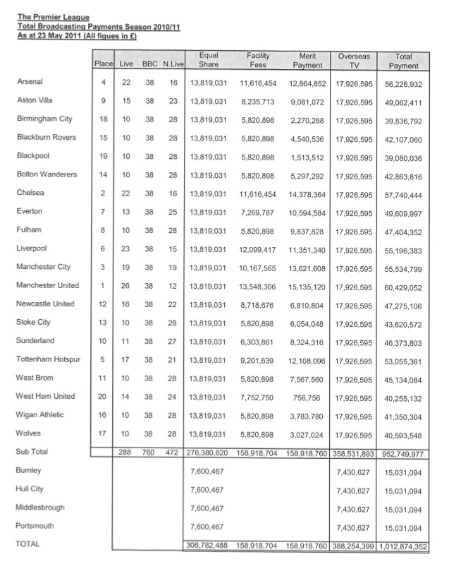 Where the money went: Premier League prize and TV payments for