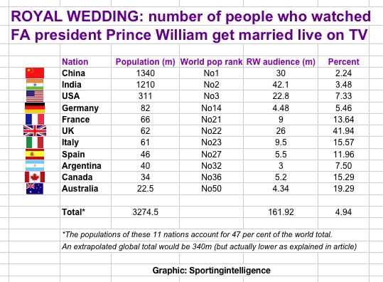 the royal wedding viewers stats