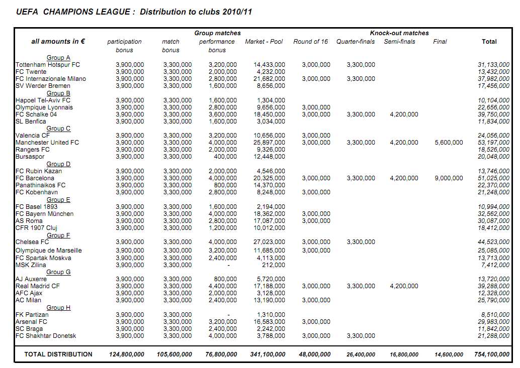 Champions League financial distribution – 2010/11, Inside UEFA