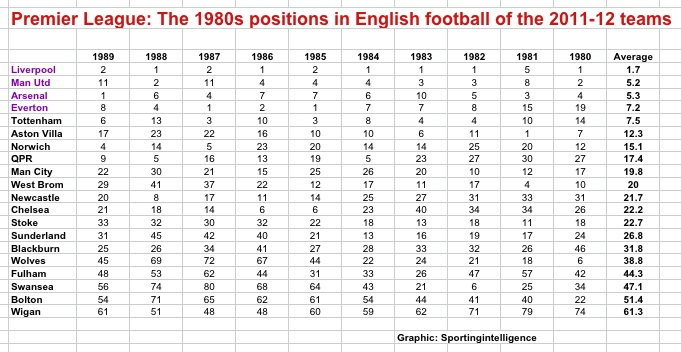 Premier League 2011 2012 Table Time lapse 