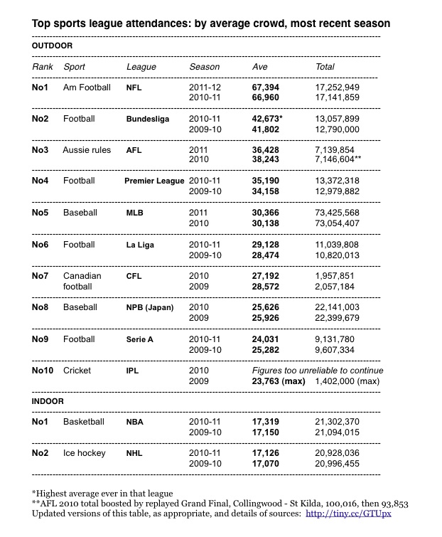 Premier League average attendance - Season 19/20 (Source