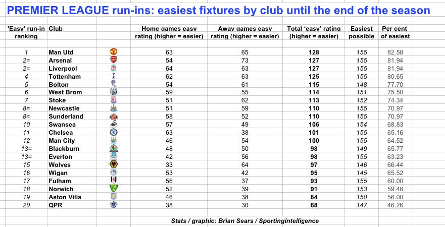  : Manchester United have easiest runin of all Premier League clubs