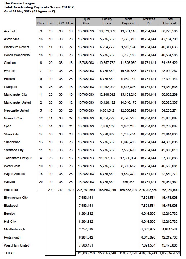 Where the money went: Premier League prize and TV payments for