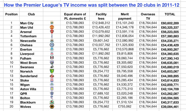 Where the money went: Premier League prize and TV payments for 2012-13