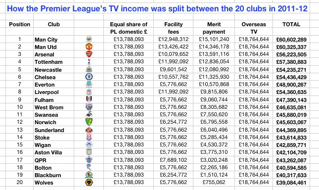 REVEALED! The PL table based on points won since 2010/11 – see which club  is top – talkSPORT