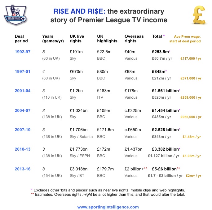 Total Premier League TV revenue vs league revenue, 1995/6-2012/13