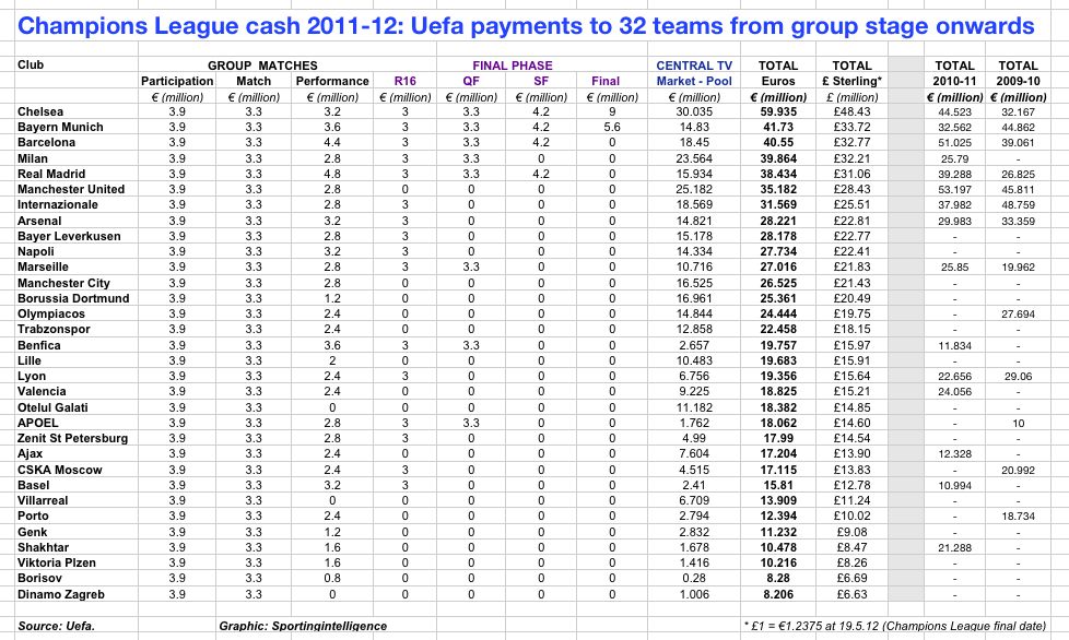 european champions league prize money