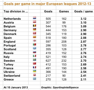 Premier League goals on track thanks to United, Arsenal, City and |