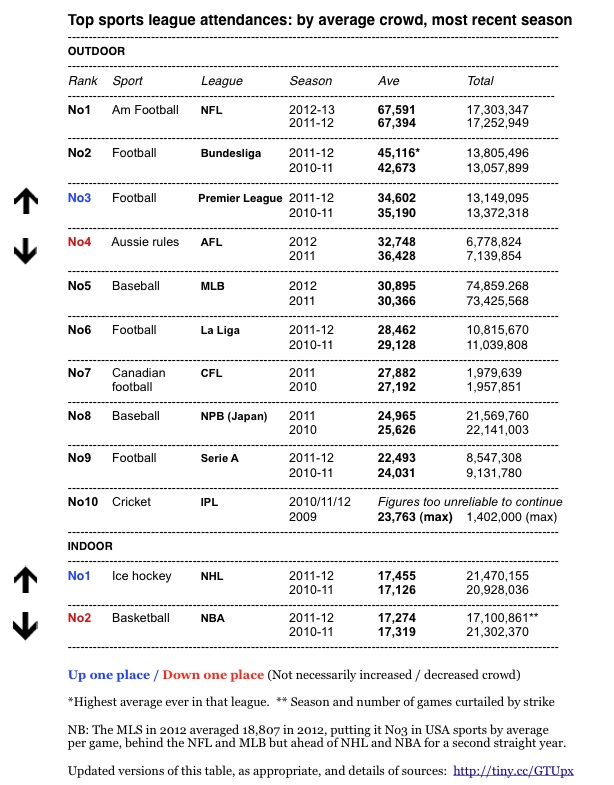 Premier League average attendance - Season 19/20 (Source