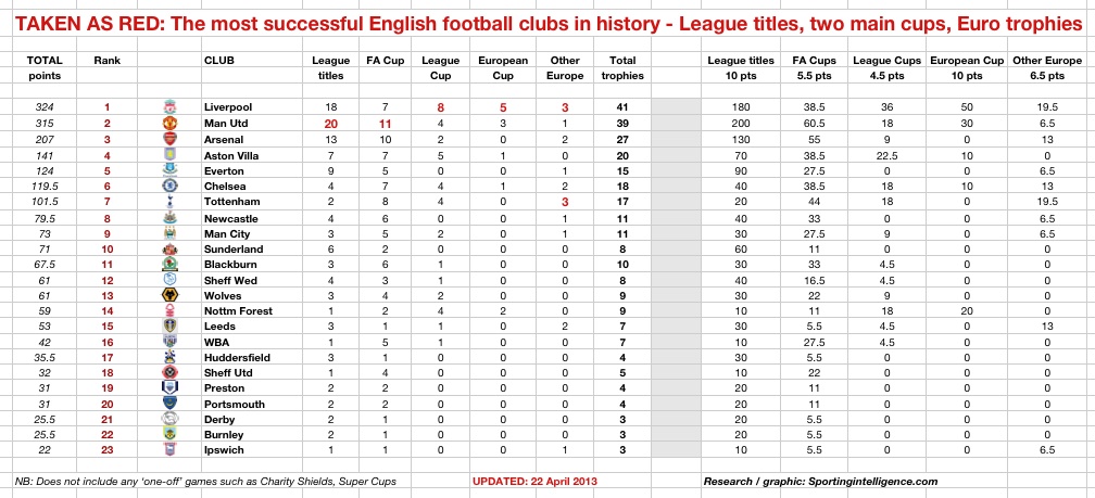 All-time-English-major-trophies-to-22.4.