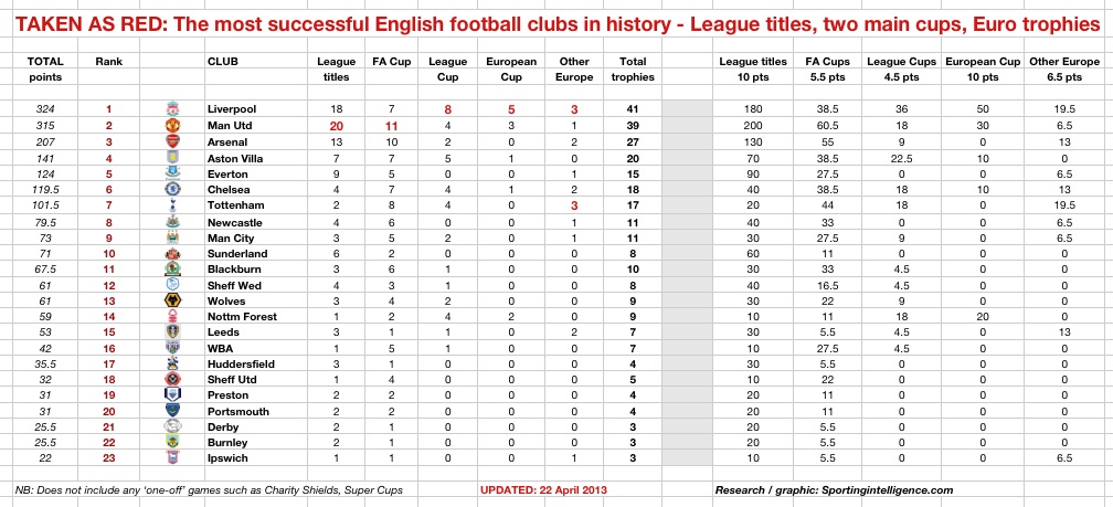 Manchester United Win 20th English Title To Close Gap On