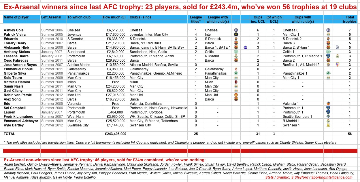 In comparison, plenty of the managers linked with the role at goodison park have never won silverware in their careers. Arsenal Vs Chelsea Trophies Comparison . Since Arsenal last won silverware: 23 ex-Gunners win 56 ...