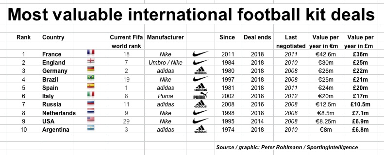 nike football deals