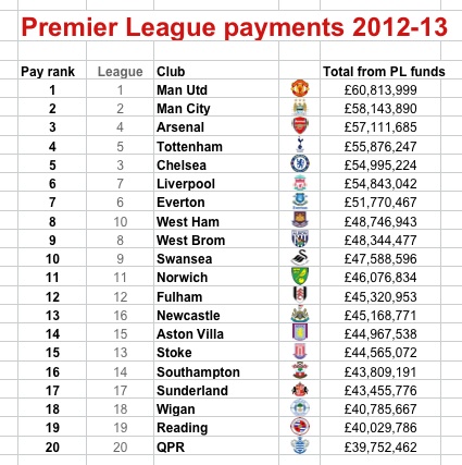 Total Premier League TV revenue vs league revenue, 1995/6-2012/13
