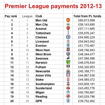 Where the money went: Premier League prize and TV payments for 2012-13