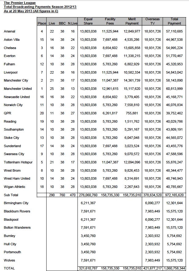 Where the money went: Premier League prize and TV payments for 2012-13