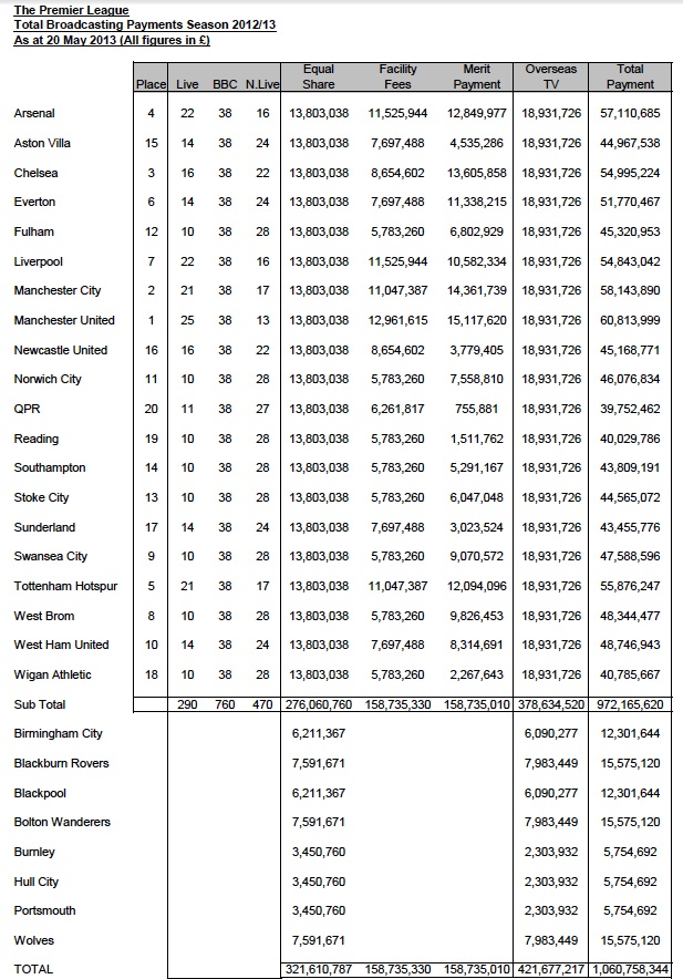 The story of the 2012-13 Premier League title