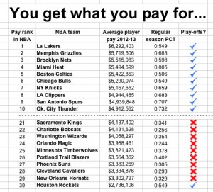 NBA - get what you pay for