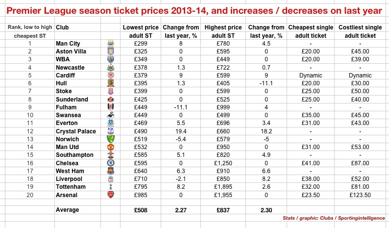 Fans march on Premier League HQ over ticket prices as 2013-14.