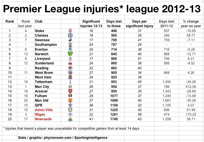 Premier League – Final League Table 2012/13