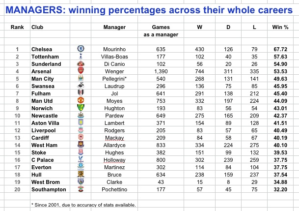 epl manager win rate에 대한 이미지 검색결과