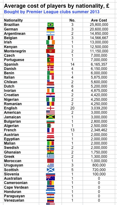 PL spend summer 2013 - avg by nationality