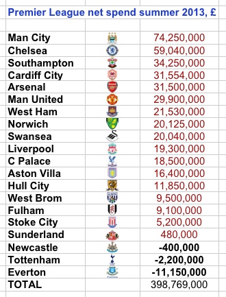PL spend summer 2013 - net by club