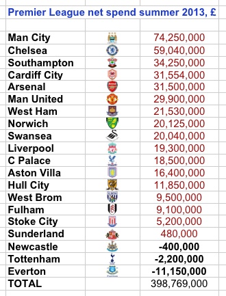 Premier League 2012-13: club-by-club guide to how the summer has gone, Premier League