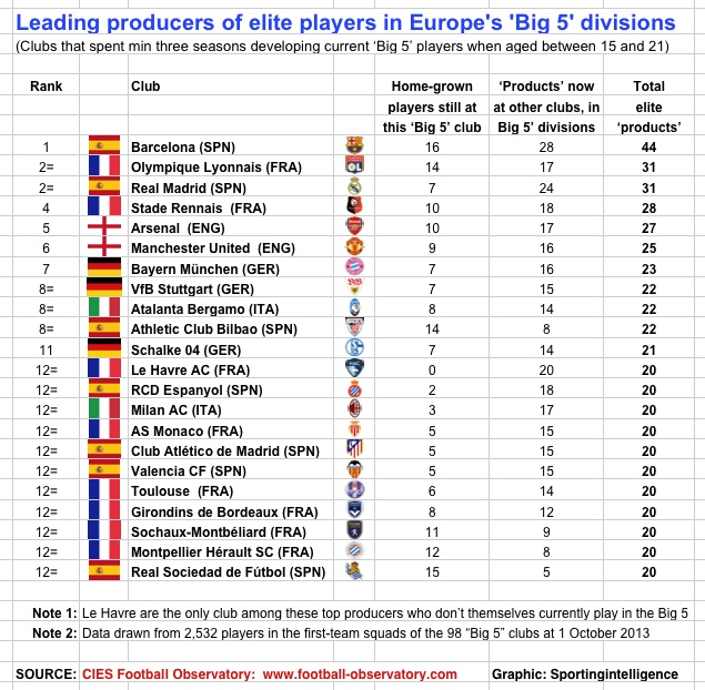 CIES best producers 13-14, top 22