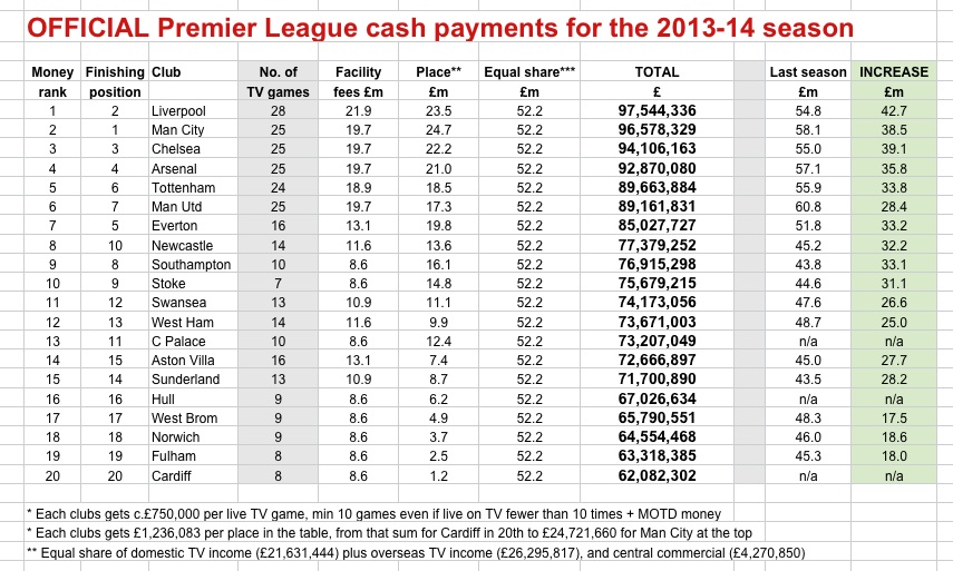 Where the money went: Liverpool top Premier League cash in | Sporting Intelligence