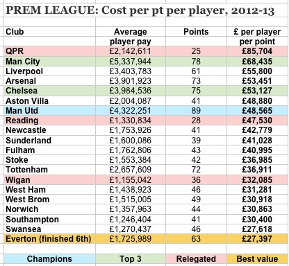 Where the money went: Premier League prize and TV payments for 2012-13