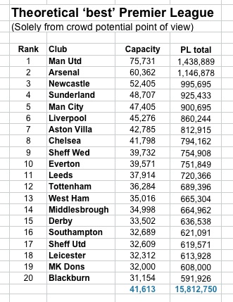 league premier crowds biggest flight official had years fans average