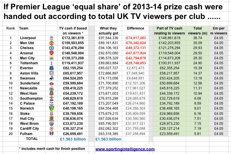 The Premier League Prize Money Table: See How Many Millions Your Club Made  - World Soccer Talk