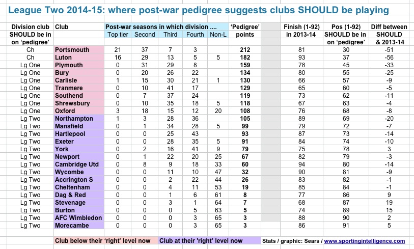 League Two 2014-15 pedigree