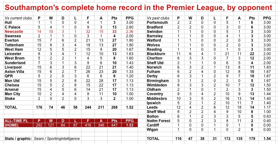Saints at home PL to 12.9.14