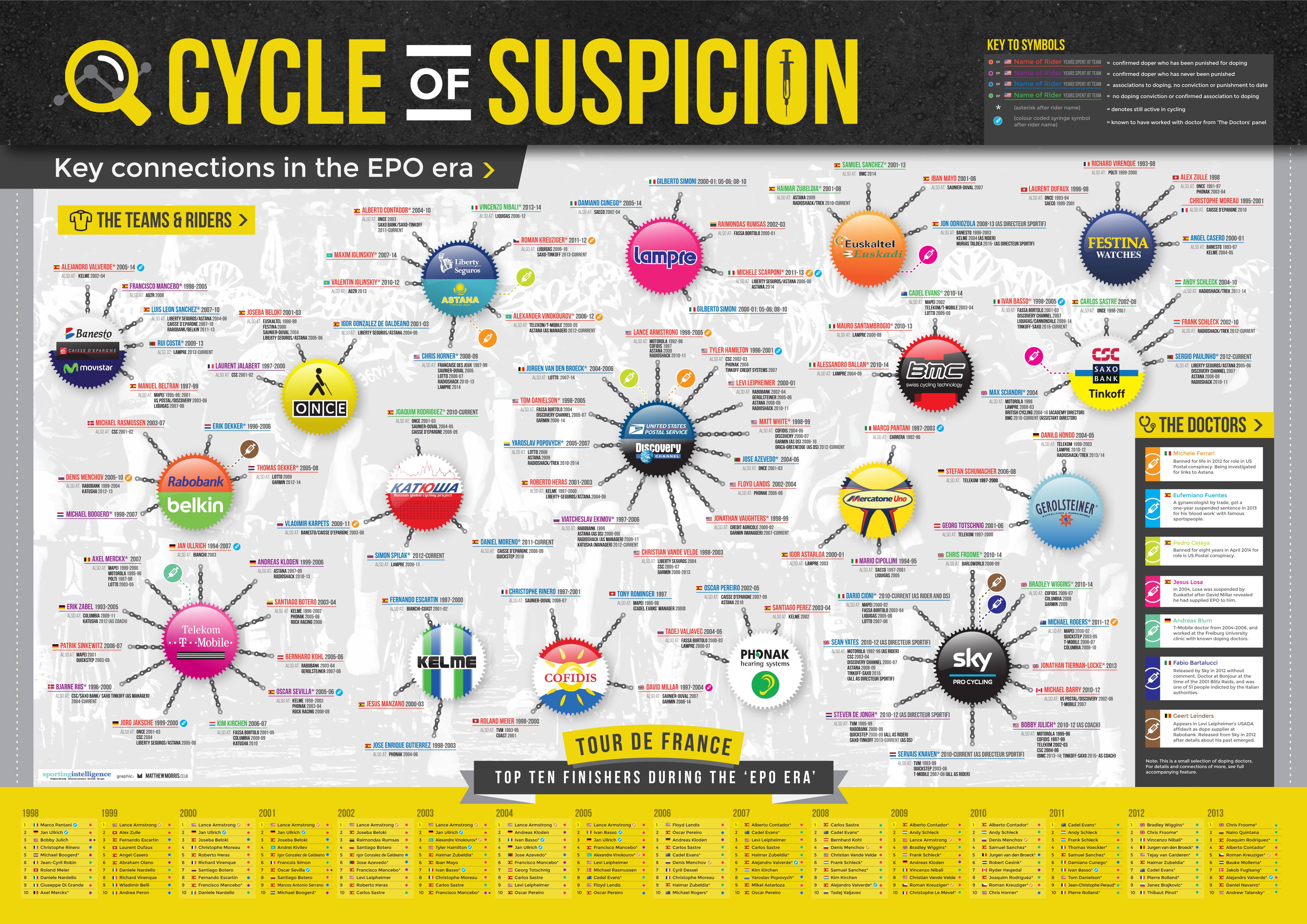 Cycling In The Epo Era 65 Per Cent Juiced And Probably More for Cycling Doping