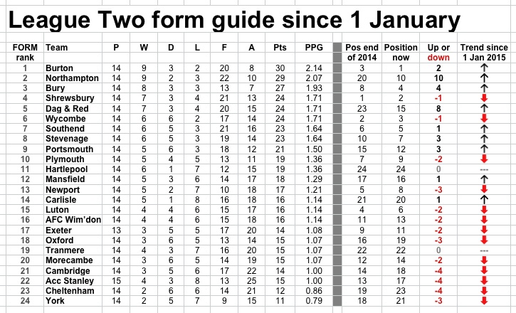 League Two form since 1 Jan