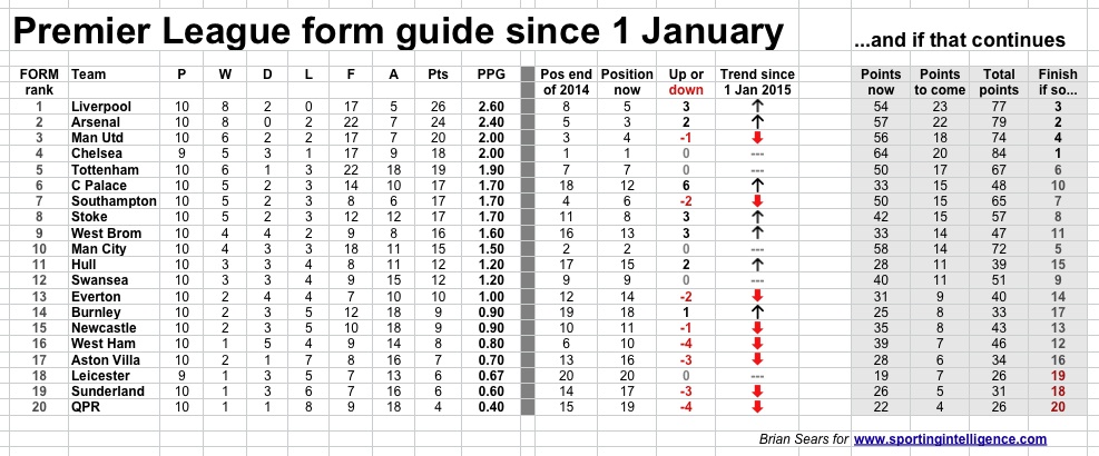 Premier League Form Chart