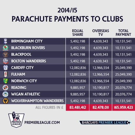 Where the money went: Premier League prize and TV payments for