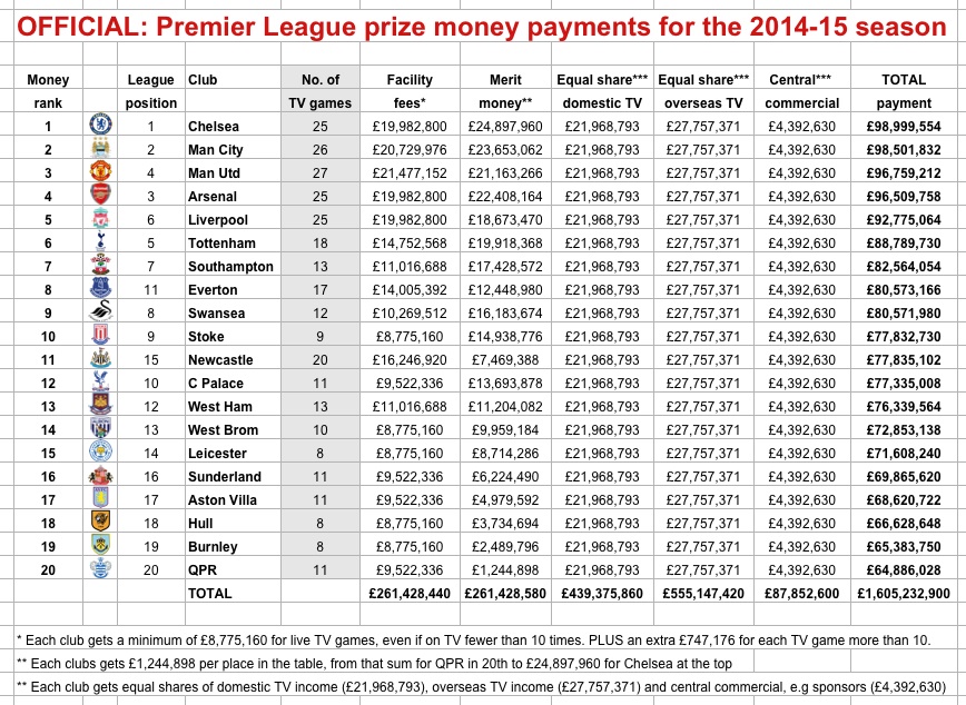 Where the money went: Premier League prize and TV payments for