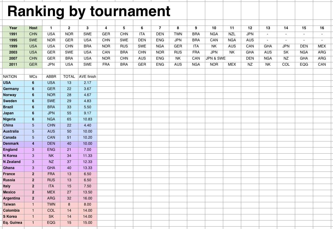 WWC ... average finish in the tournament