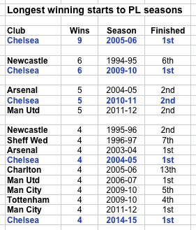 Premier League table this decade: Top 20 clubs ranked by points won since  the start of the 2010/11 season – talkSPORT