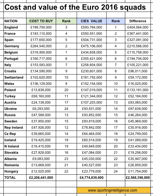 Euro 2016 cost v value