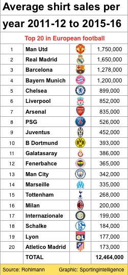 highest jersey sales in football